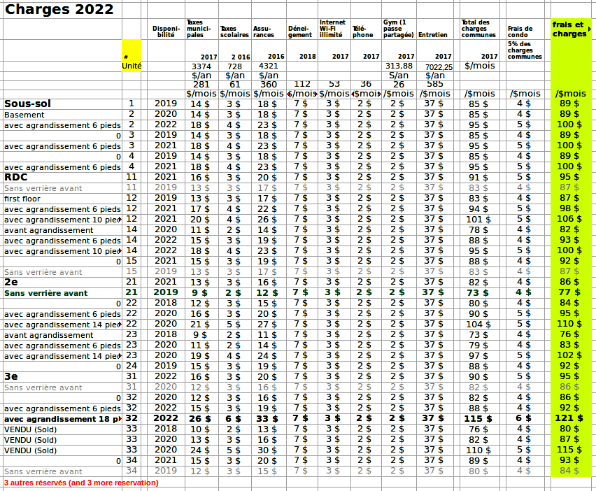 Condominiums fees 2022
