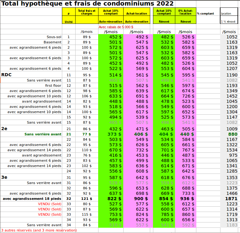 Total: Condominums fees and mortgages 2022