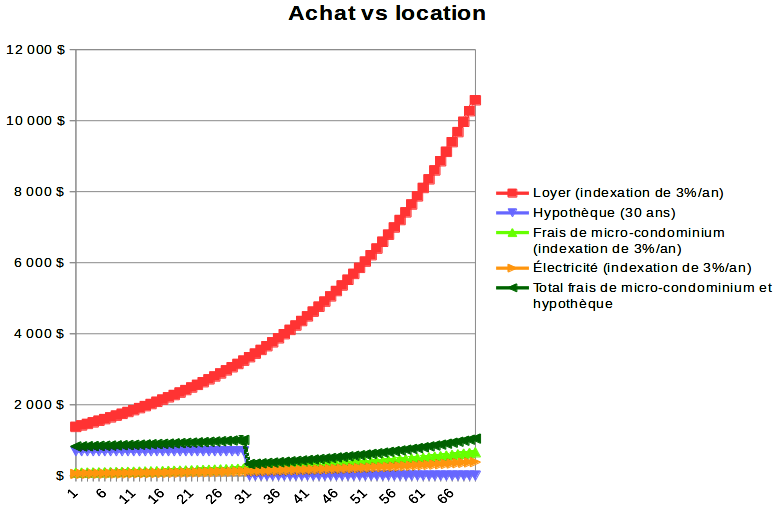 Graphique achat vs location