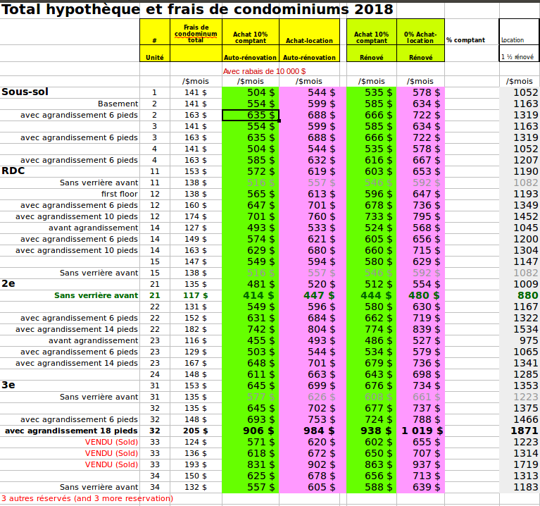 Total hypothèque et frais de condominiums 2018