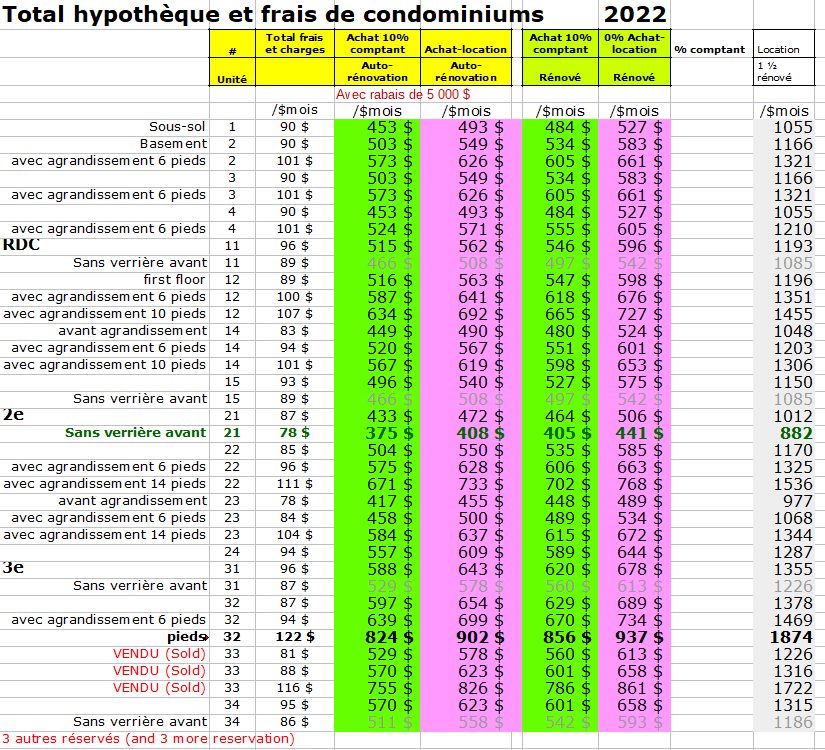 TOTAL: HYPOTHÈQUE + FRAIS DE CONDOMINIUMS